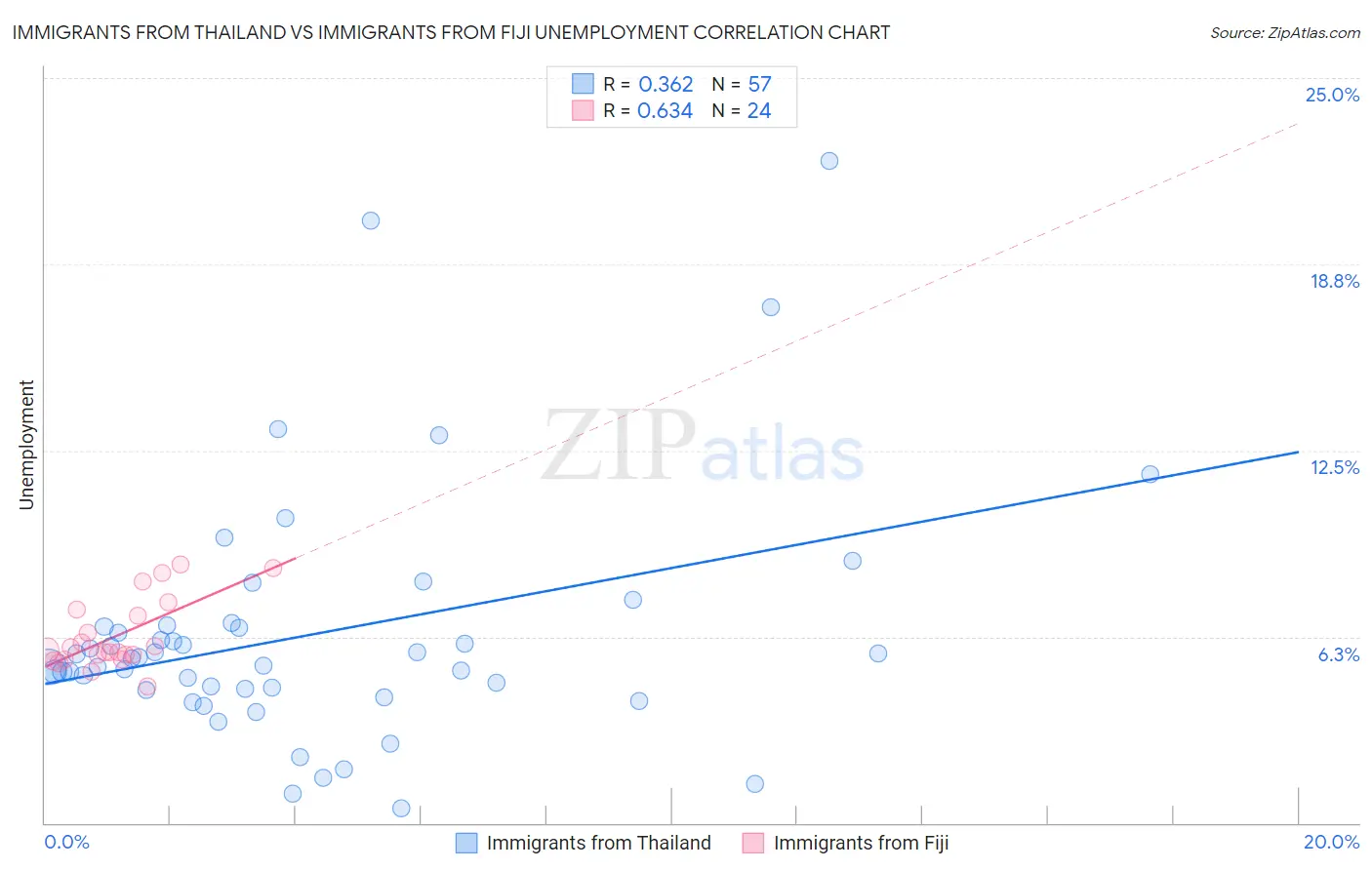 Immigrants from Thailand vs Immigrants from Fiji Unemployment