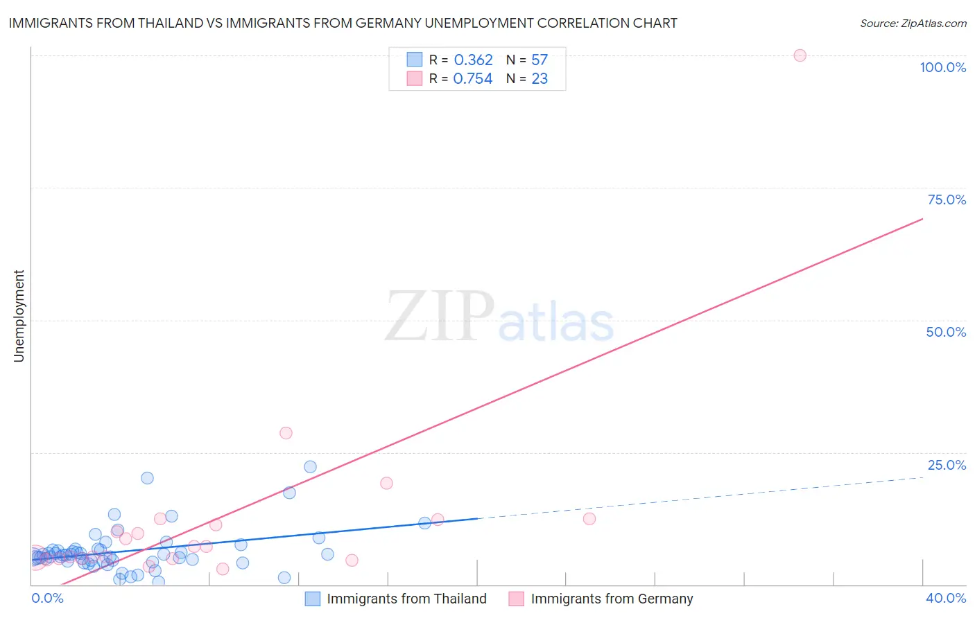 Immigrants from Thailand vs Immigrants from Germany Unemployment