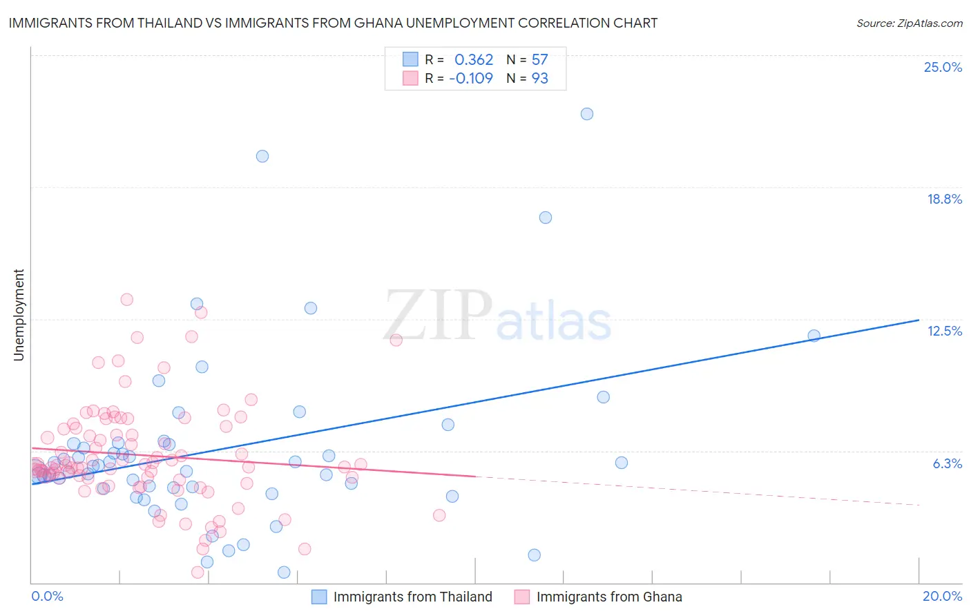 Immigrants from Thailand vs Immigrants from Ghana Unemployment
