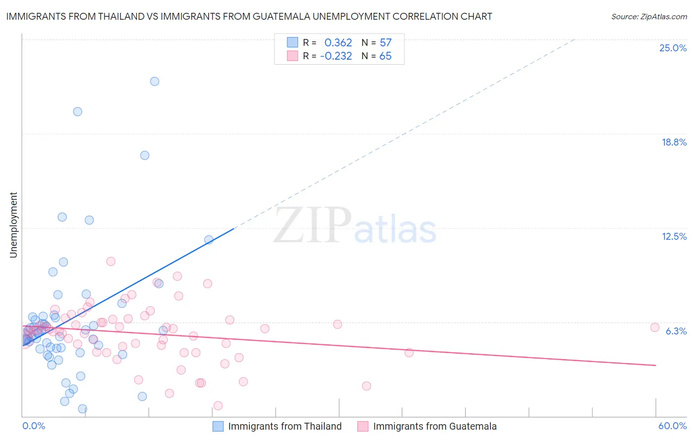 Immigrants from Thailand vs Immigrants from Guatemala Unemployment