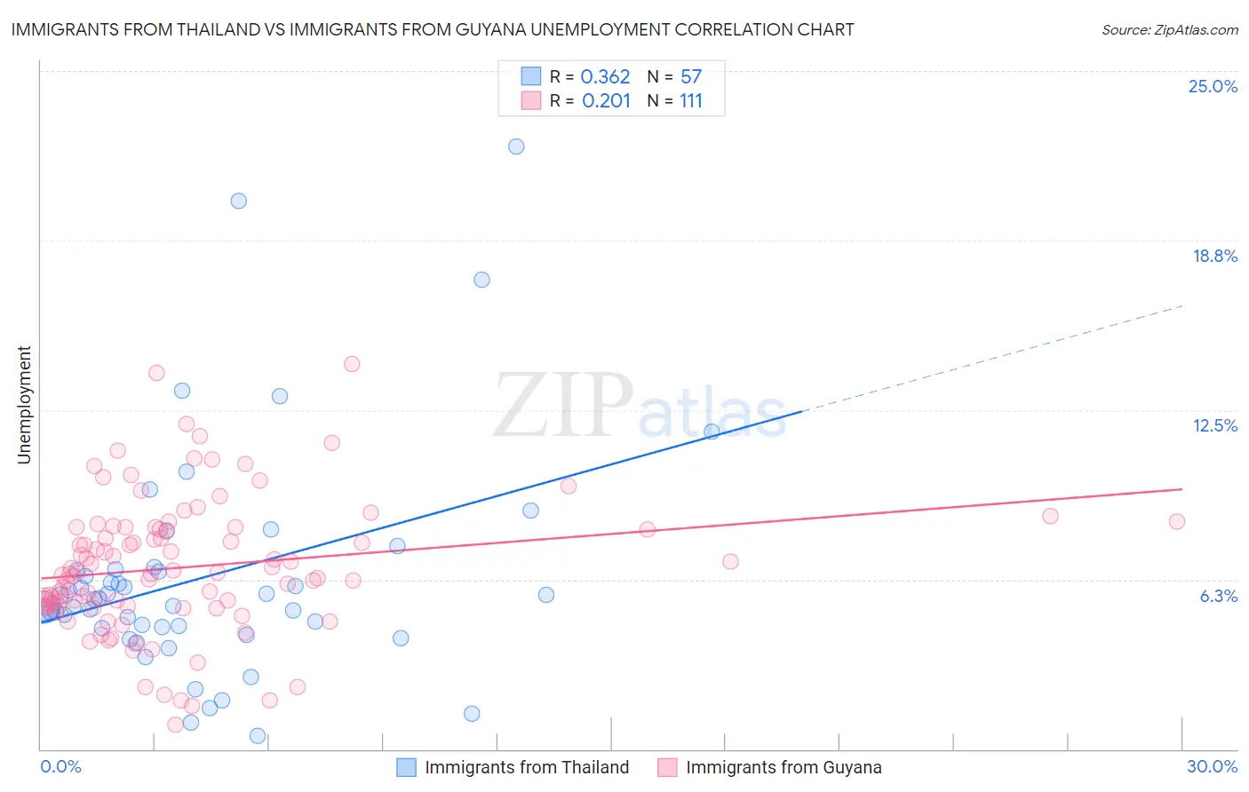 Immigrants from Thailand vs Immigrants from Guyana Unemployment