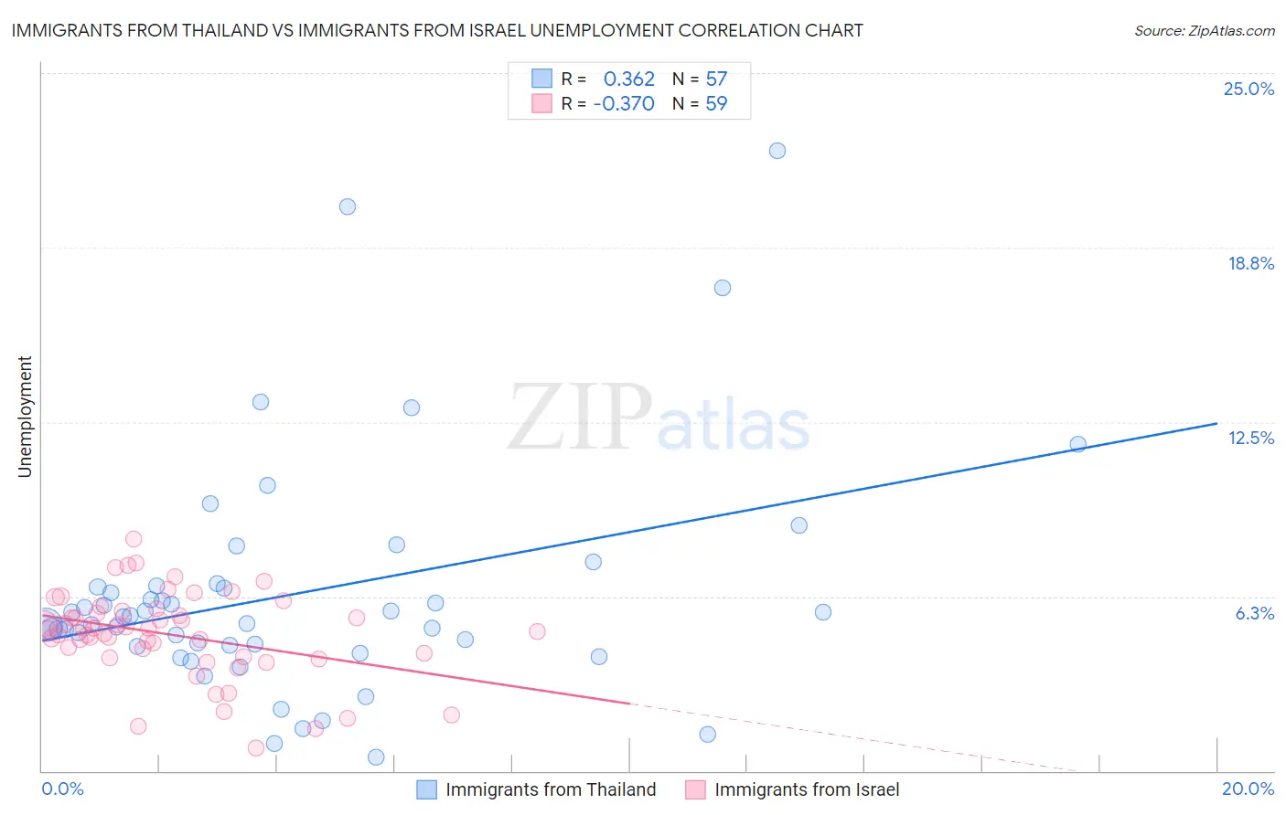 Immigrants from Thailand vs Immigrants from Israel Unemployment