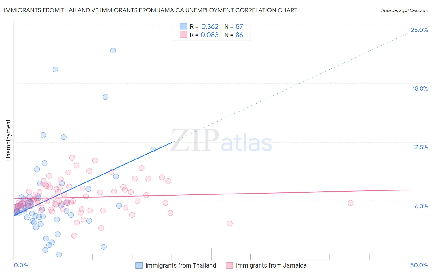 Immigrants from Thailand vs Immigrants from Jamaica Unemployment