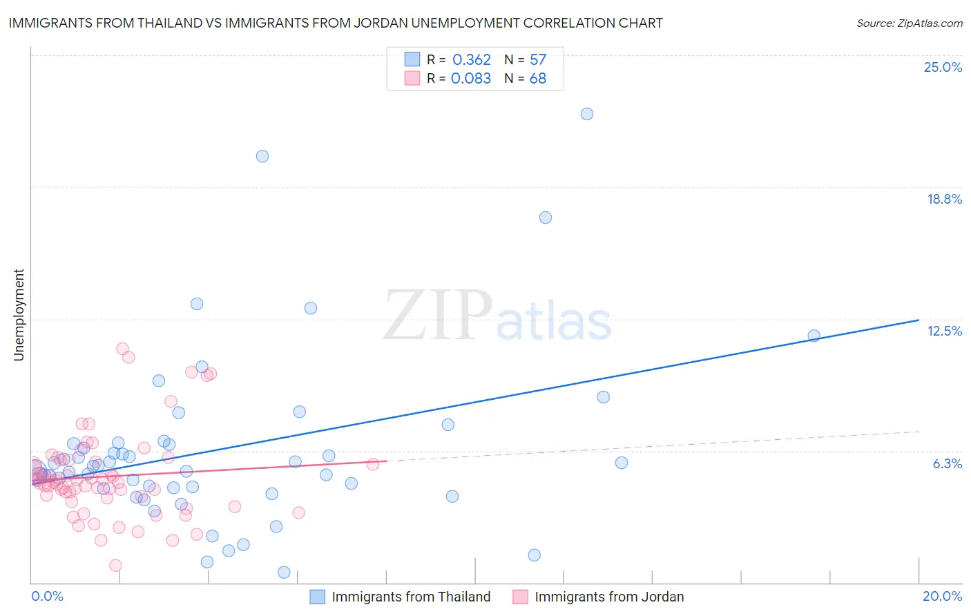 Immigrants from Thailand vs Immigrants from Jordan Unemployment