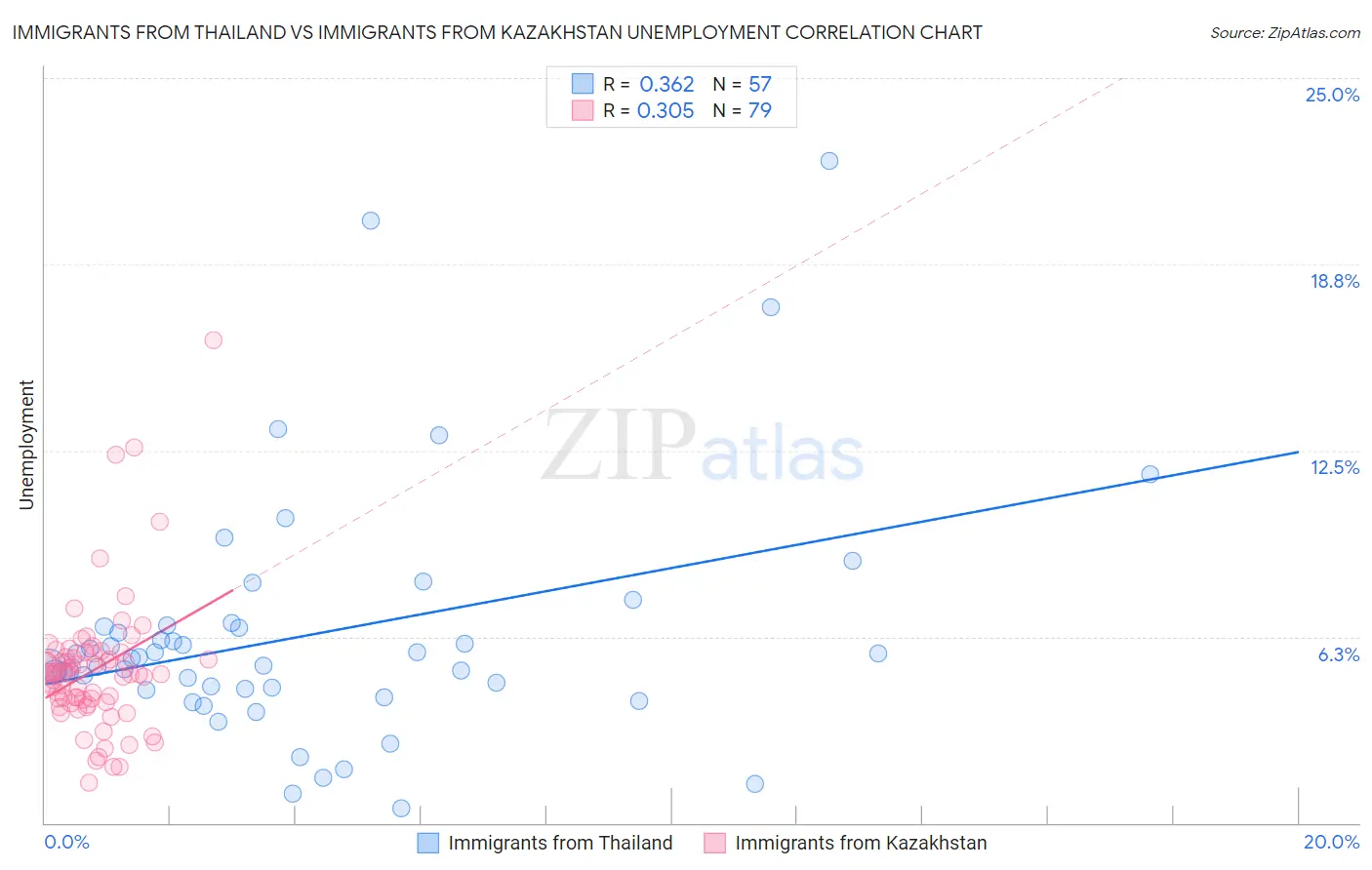 Immigrants from Thailand vs Immigrants from Kazakhstan Unemployment