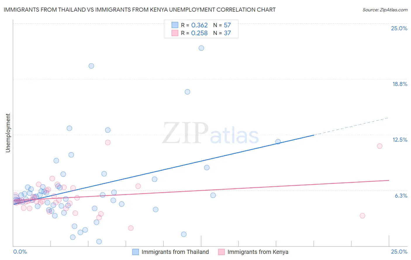 Immigrants from Thailand vs Immigrants from Kenya Unemployment