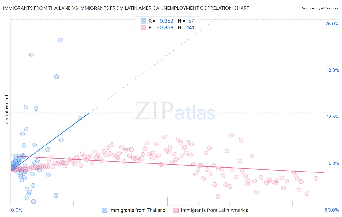 Immigrants from Thailand vs Immigrants from Latin America Unemployment