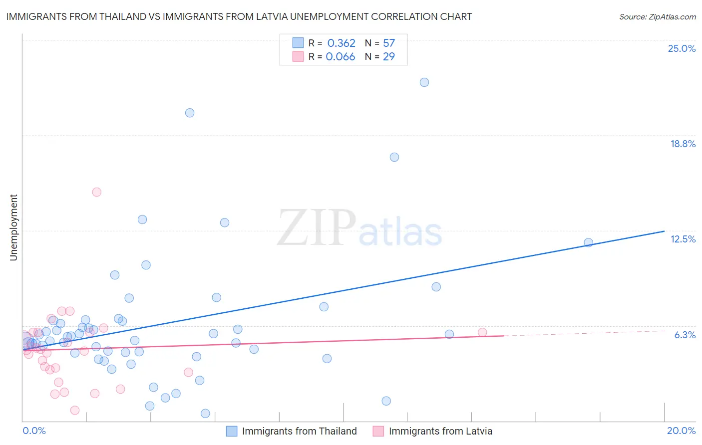 Immigrants from Thailand vs Immigrants from Latvia Unemployment