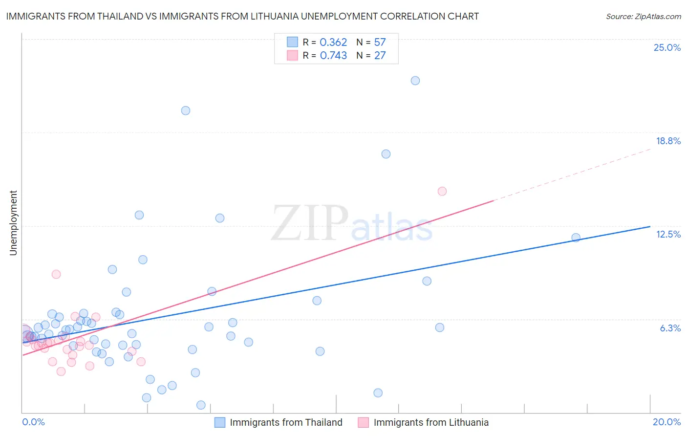 Immigrants from Thailand vs Immigrants from Lithuania Unemployment