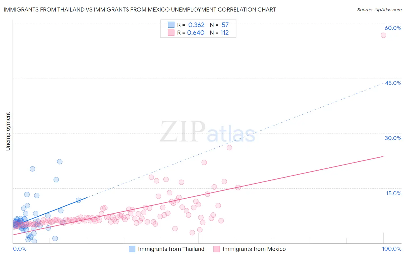 Immigrants from Thailand vs Immigrants from Mexico Unemployment