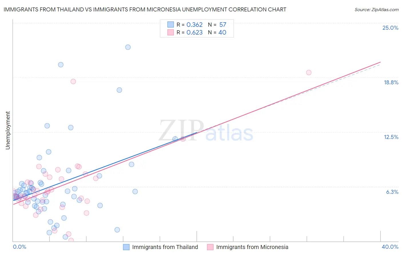 Immigrants from Thailand vs Immigrants from Micronesia Unemployment