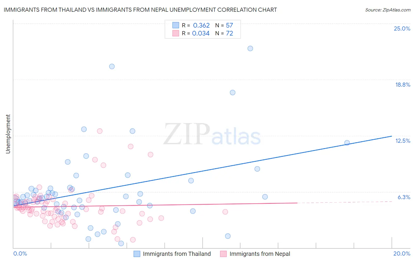 Immigrants from Thailand vs Immigrants from Nepal Unemployment