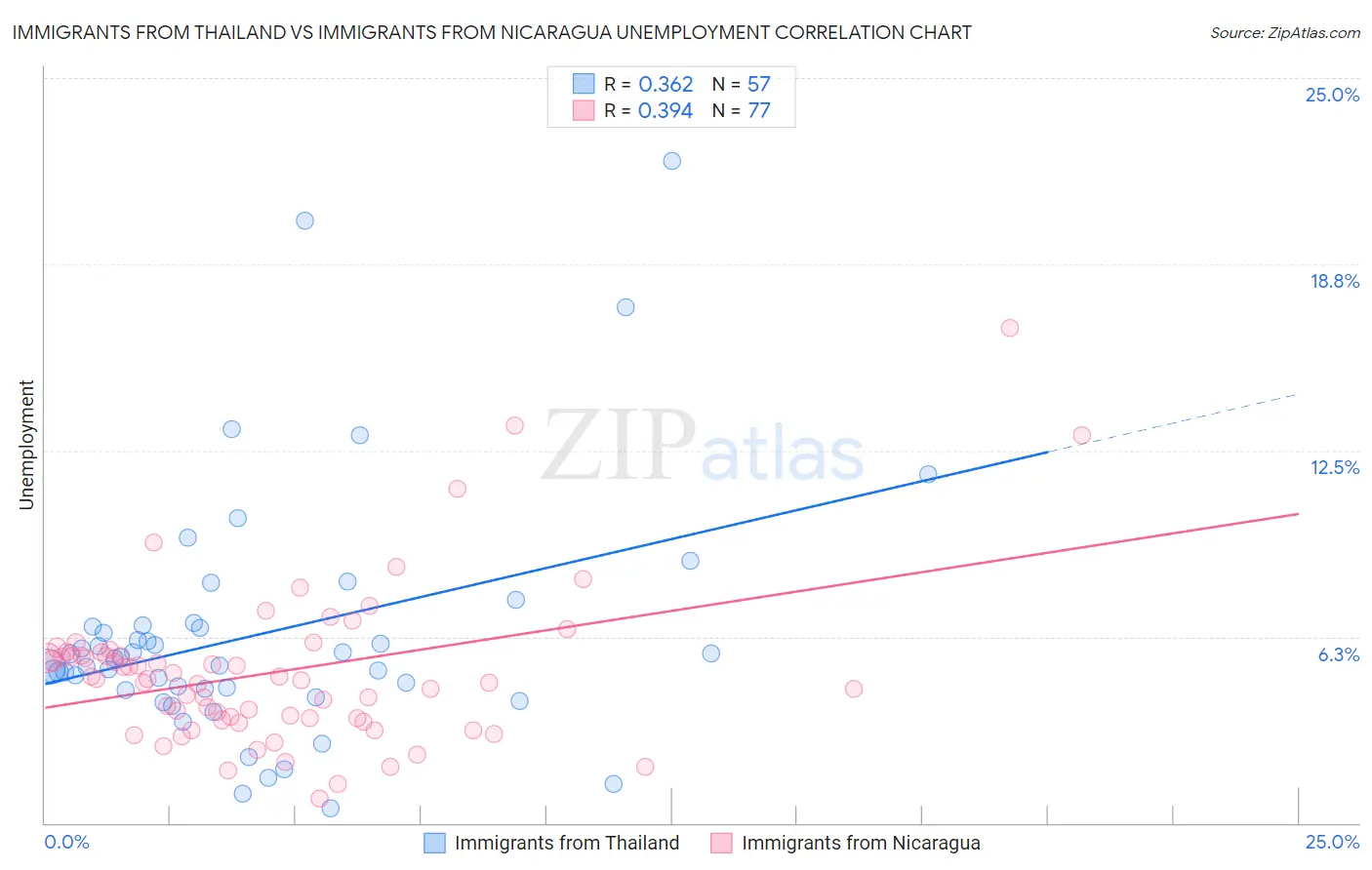 Immigrants from Thailand vs Immigrants from Nicaragua Unemployment