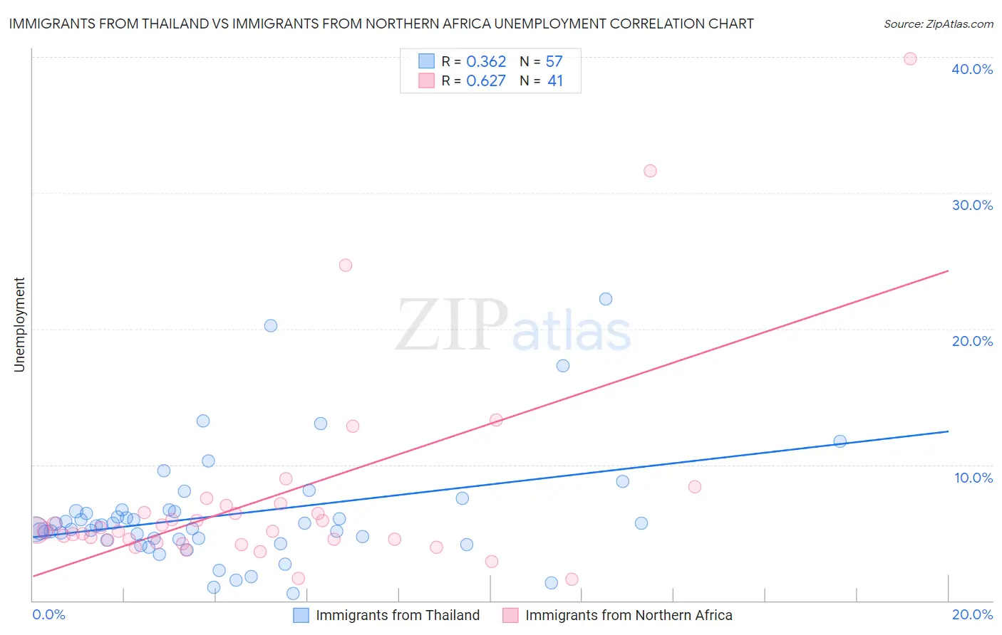 Immigrants from Thailand vs Immigrants from Northern Africa Unemployment