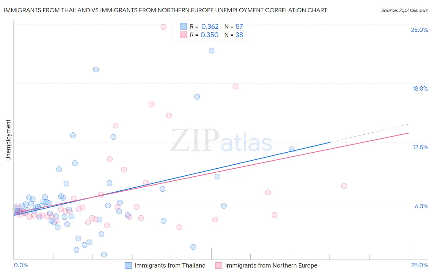 Immigrants from Thailand vs Immigrants from Northern Europe Unemployment