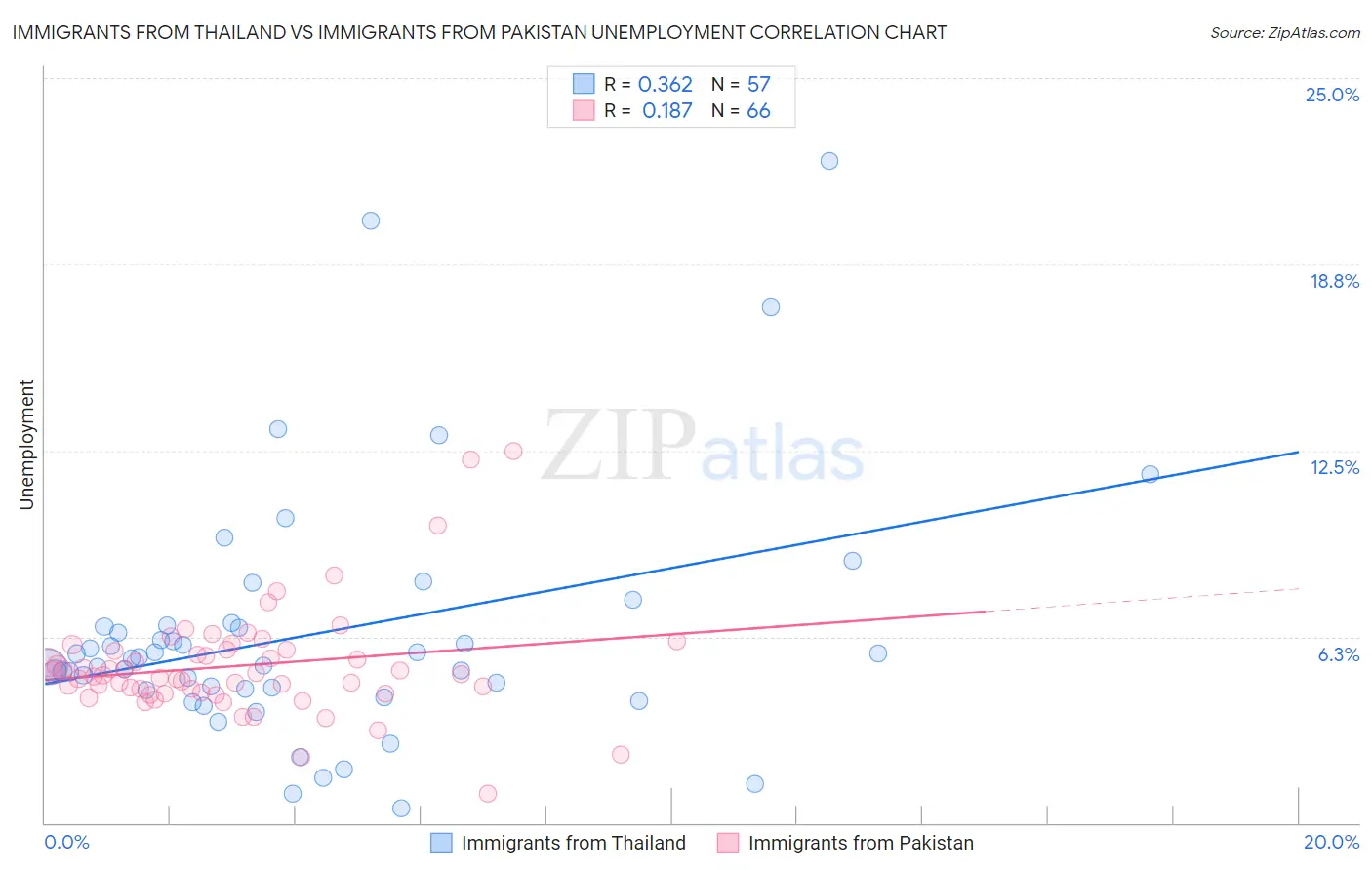 Immigrants from Thailand vs Immigrants from Pakistan Unemployment