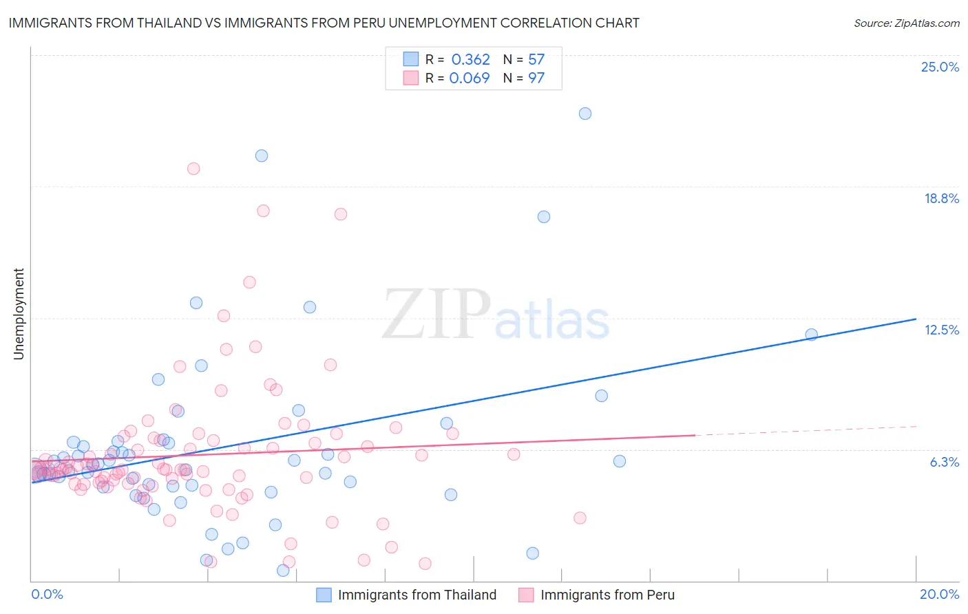 Immigrants from Thailand vs Immigrants from Peru Unemployment