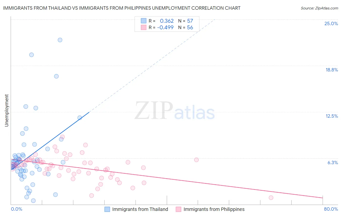 Immigrants from Thailand vs Immigrants from Philippines Unemployment