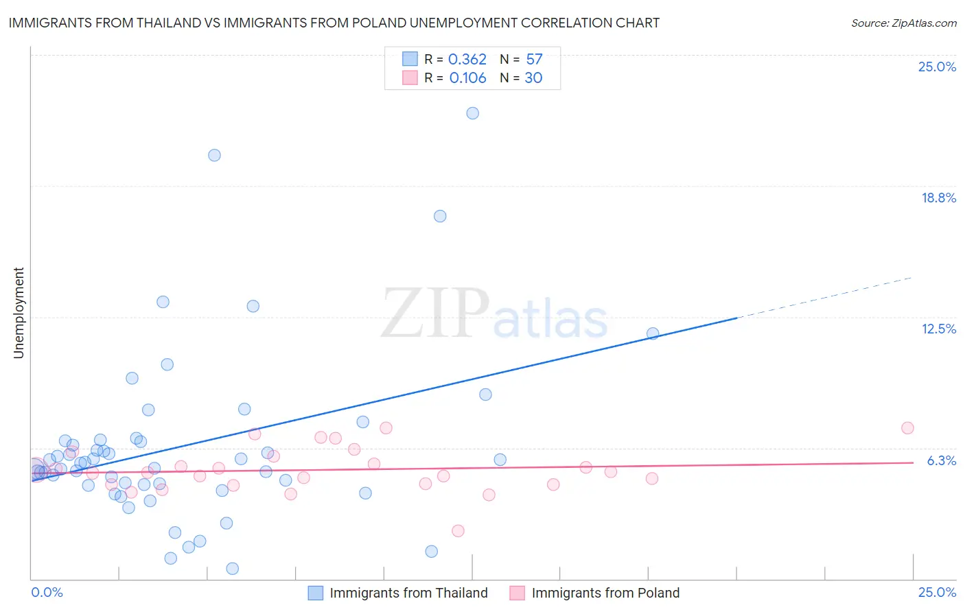 Immigrants from Thailand vs Immigrants from Poland Unemployment