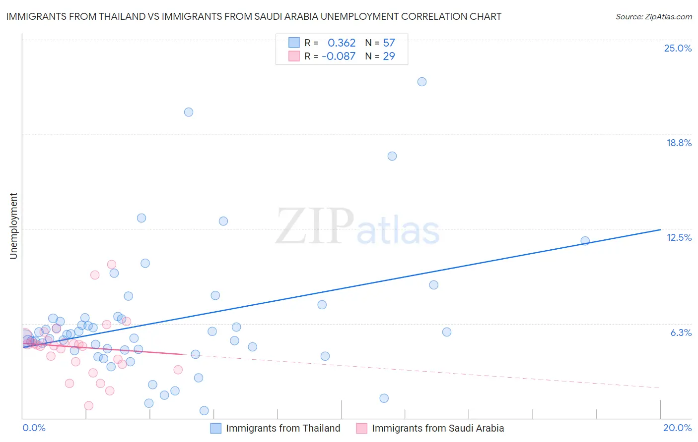 Immigrants from Thailand vs Immigrants from Saudi Arabia Unemployment