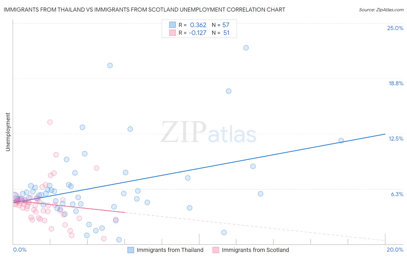 Immigrants from Thailand vs Immigrants from Scotland Unemployment