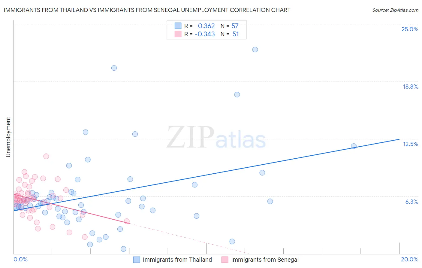 Immigrants from Thailand vs Immigrants from Senegal Unemployment