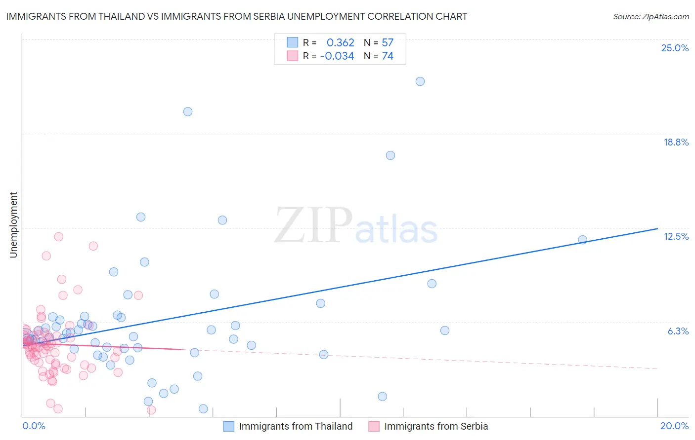 Immigrants from Thailand vs Immigrants from Serbia Unemployment