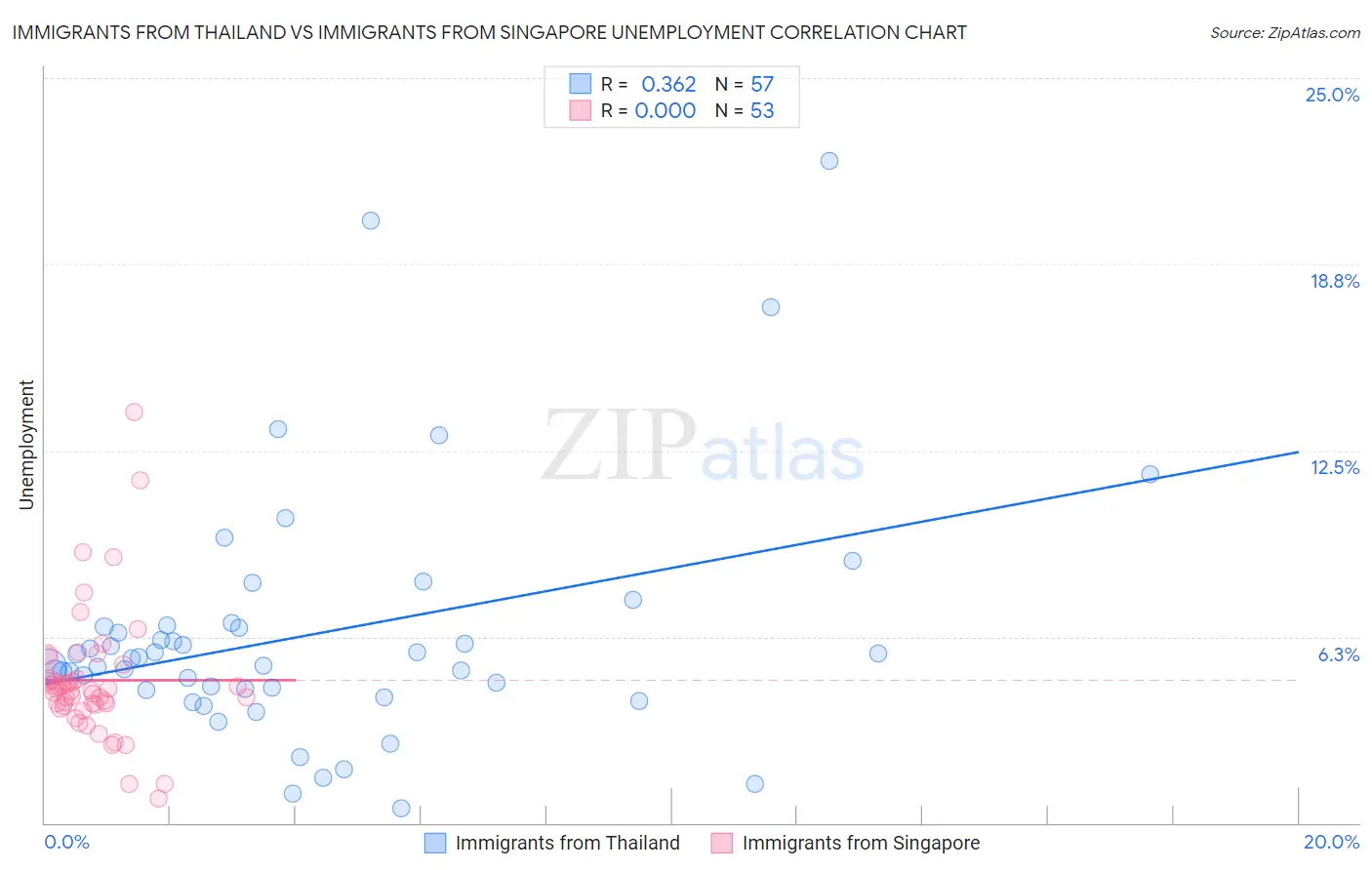 Immigrants from Thailand vs Immigrants from Singapore Unemployment