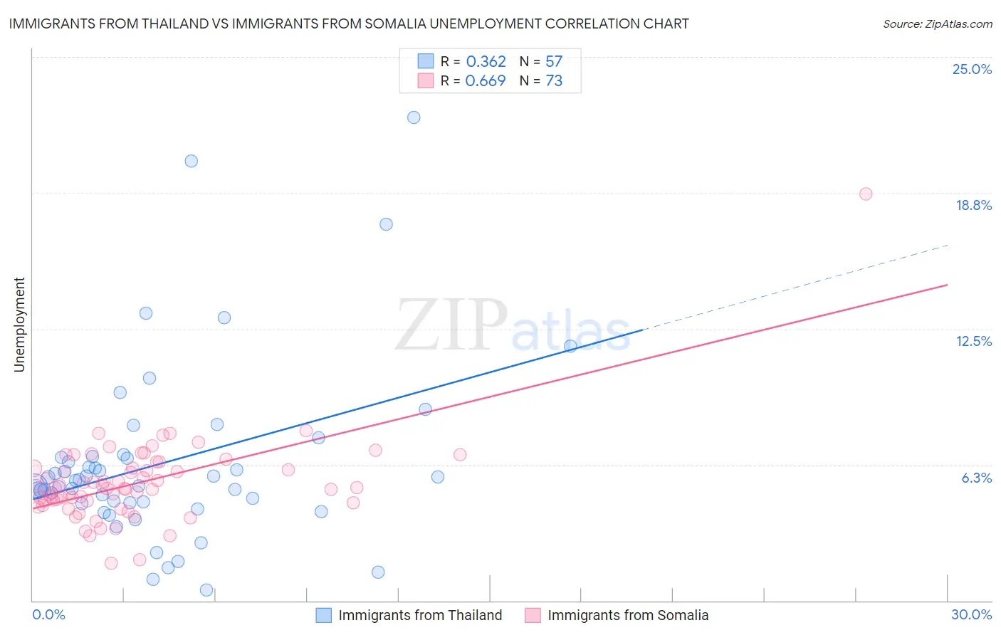 Immigrants from Thailand vs Immigrants from Somalia Unemployment