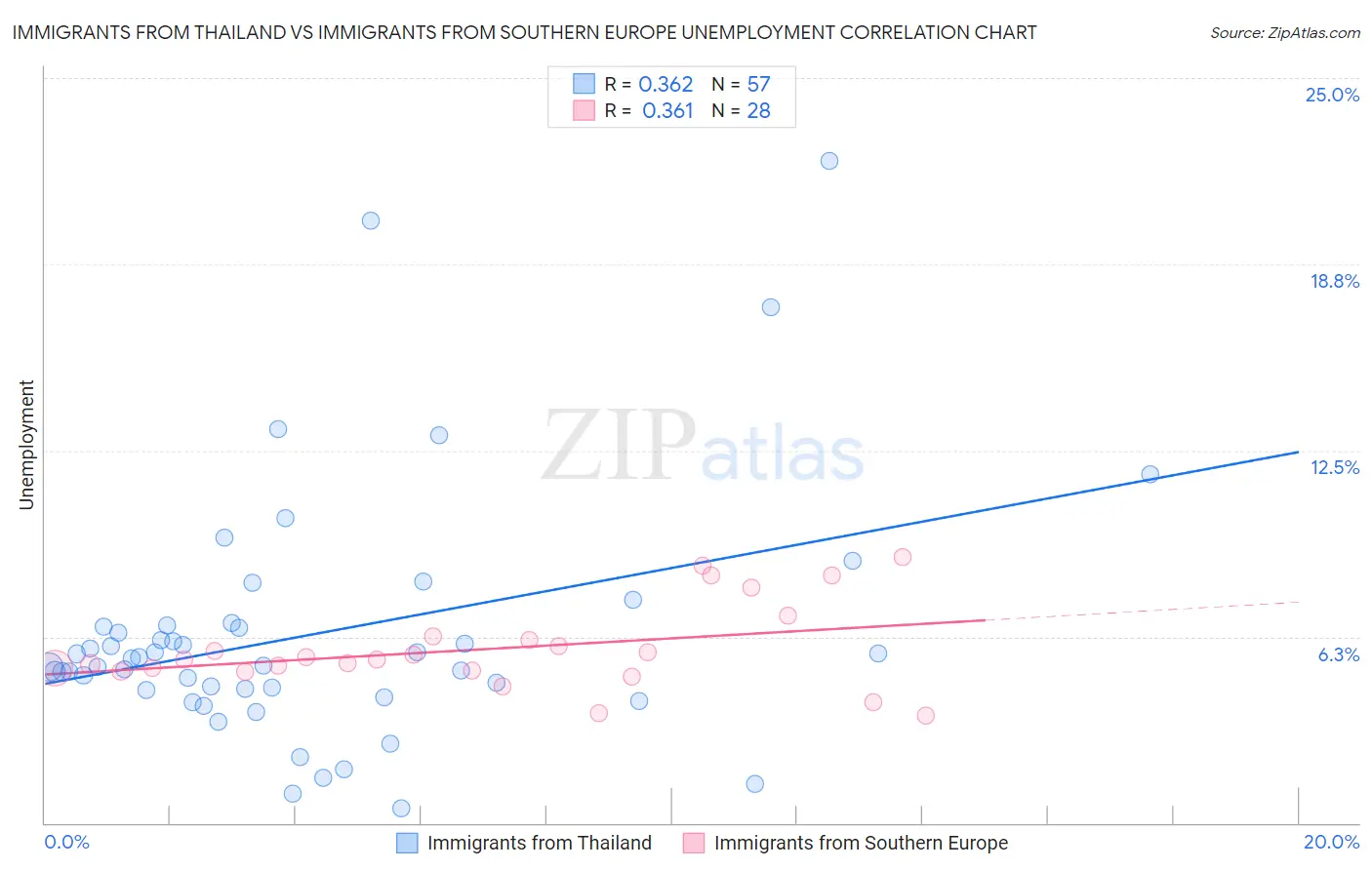 Immigrants from Thailand vs Immigrants from Southern Europe Unemployment