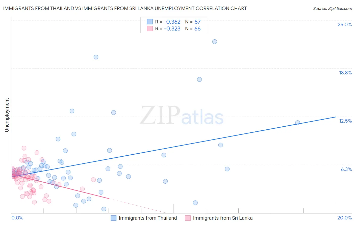 Immigrants from Thailand vs Immigrants from Sri Lanka Unemployment
