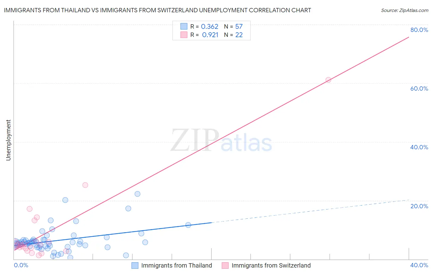 Immigrants from Thailand vs Immigrants from Switzerland Unemployment