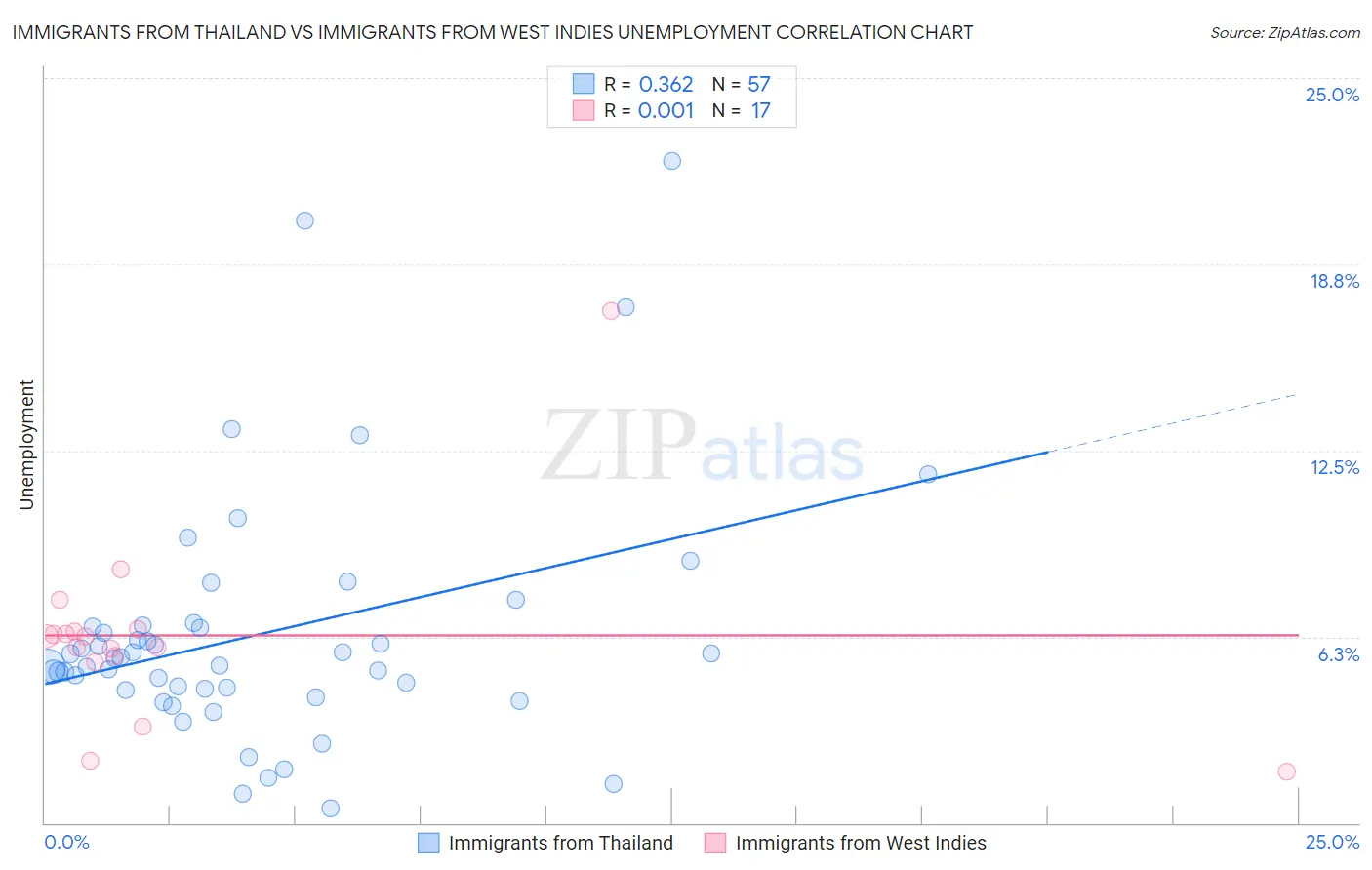 Immigrants from Thailand vs Immigrants from West Indies Unemployment