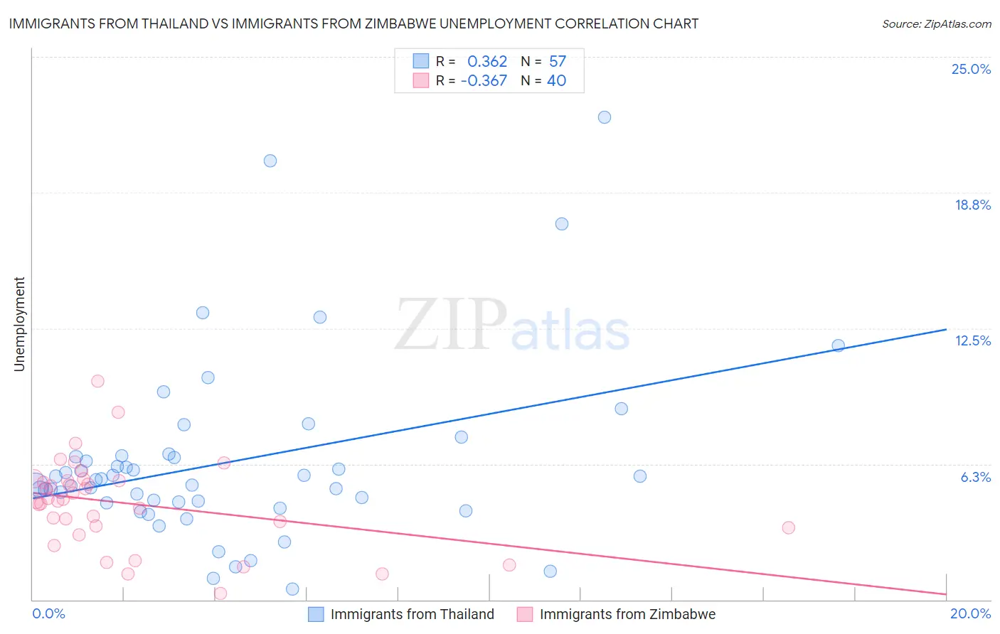 Immigrants from Thailand vs Immigrants from Zimbabwe Unemployment