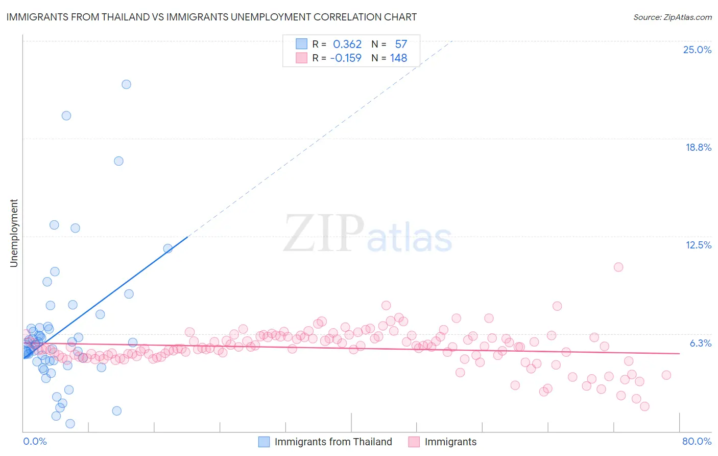 Immigrants from Thailand vs Immigrants Unemployment