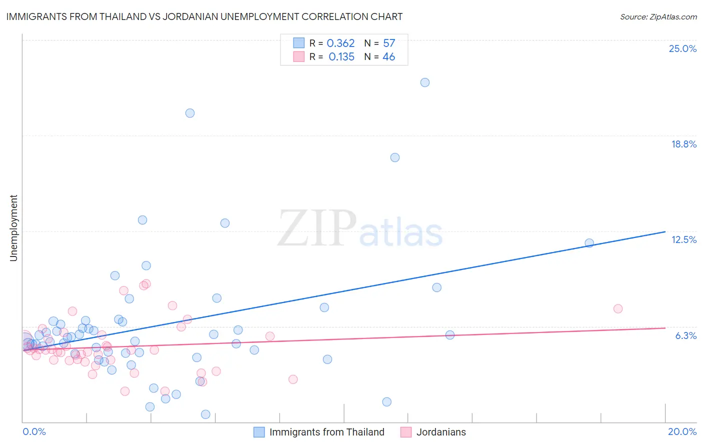 Immigrants from Thailand vs Jordanian Unemployment