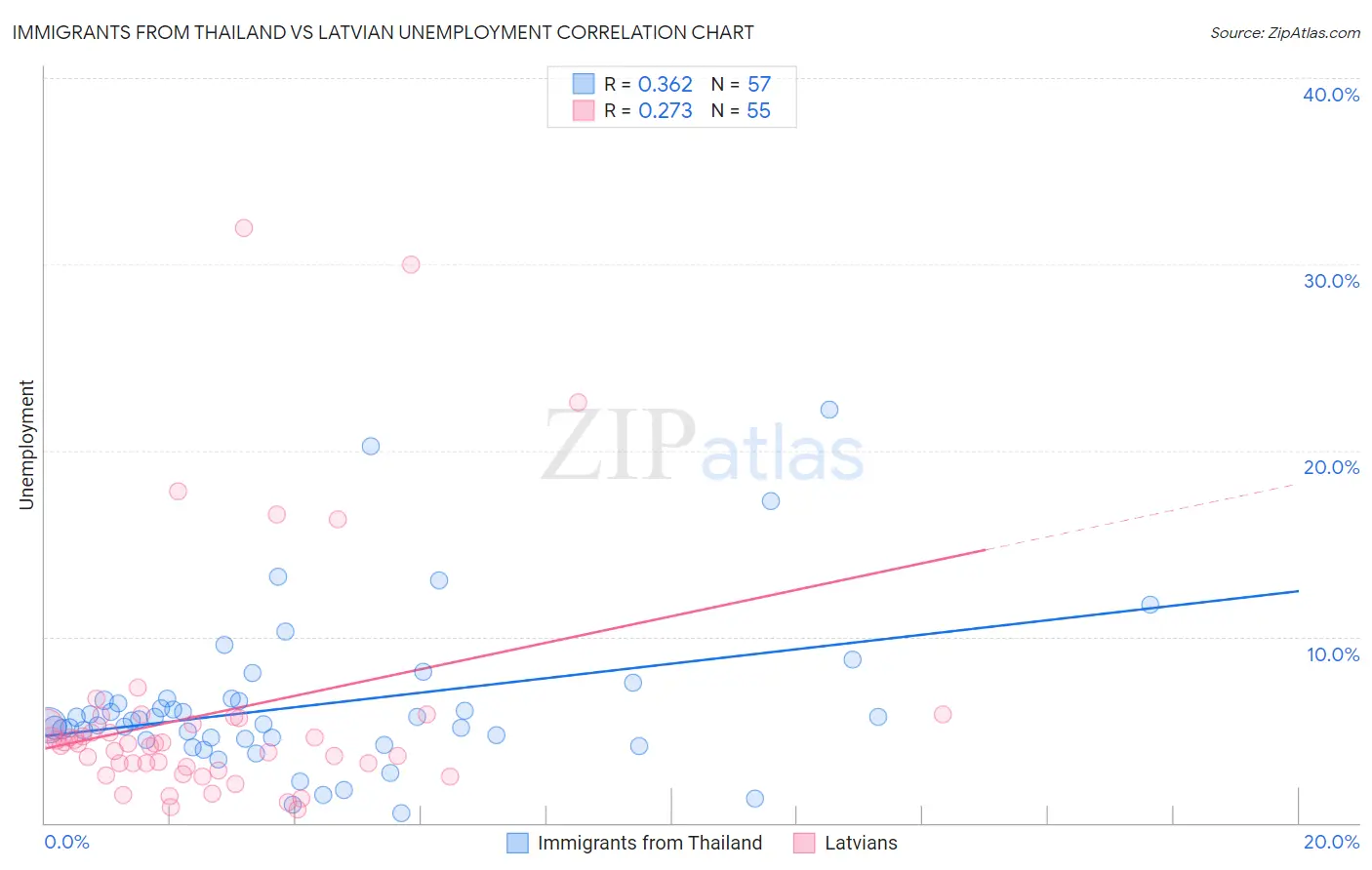 Immigrants from Thailand vs Latvian Unemployment