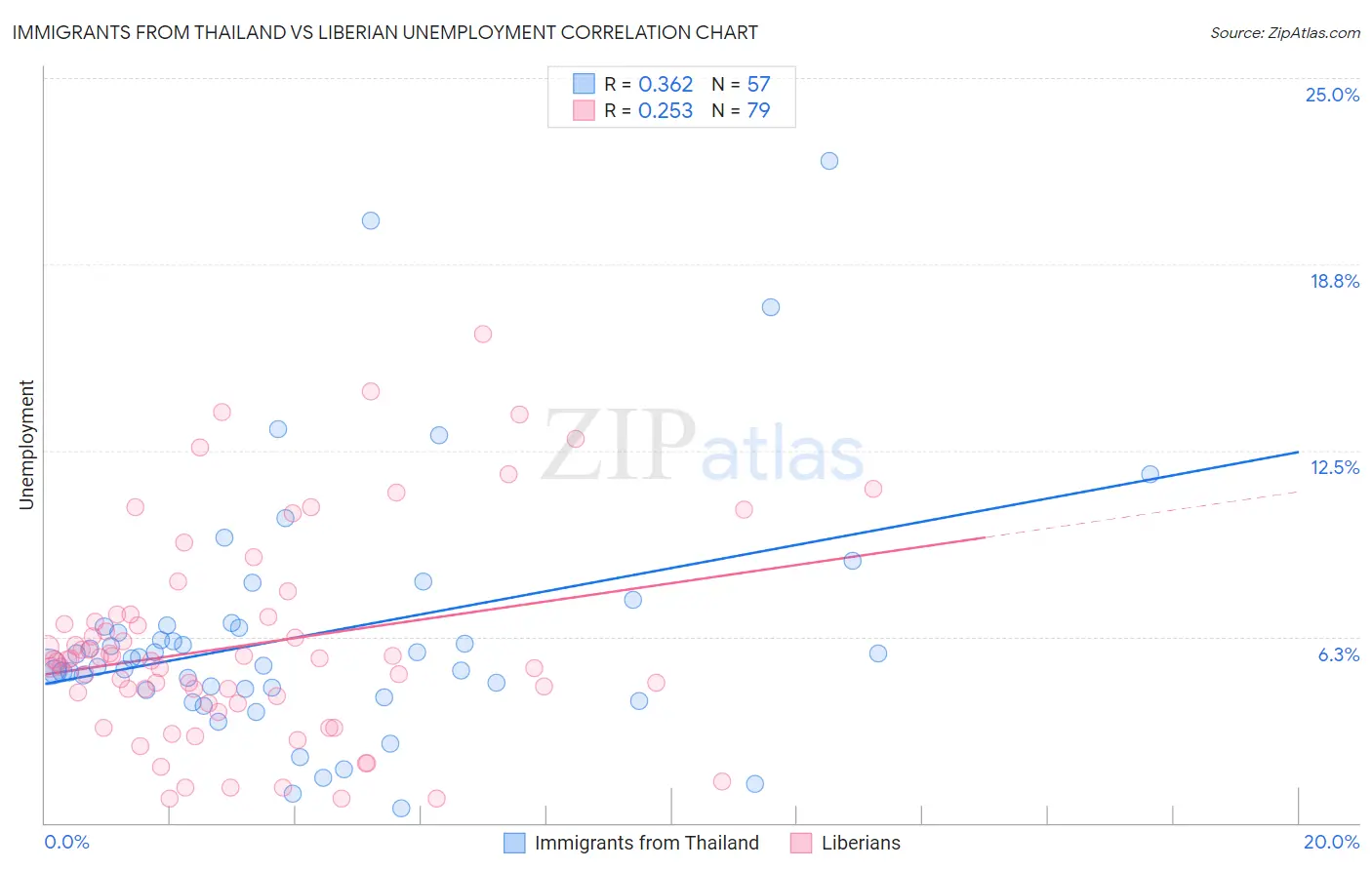 Immigrants from Thailand vs Liberian Unemployment