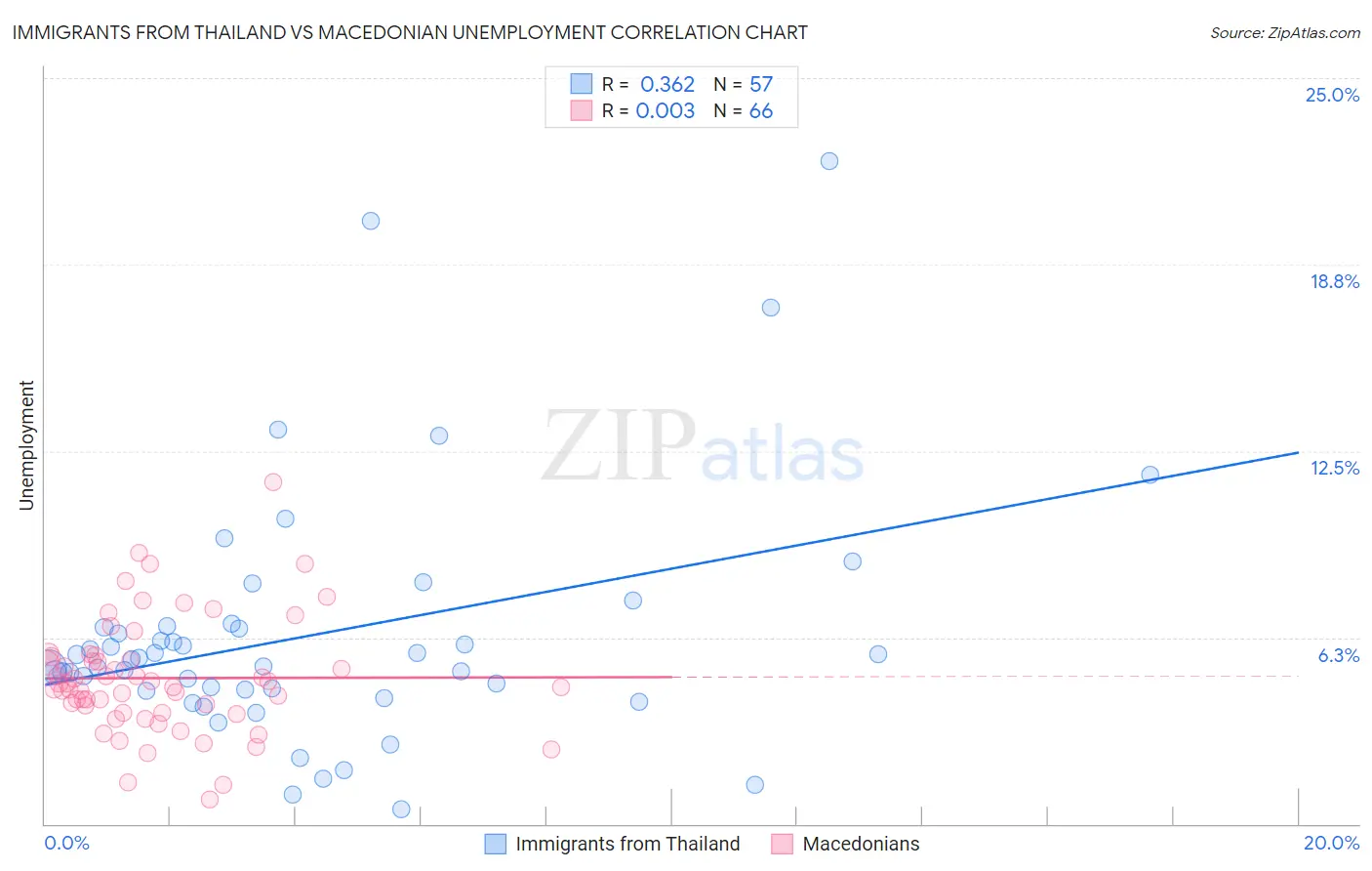 Immigrants from Thailand vs Macedonian Unemployment