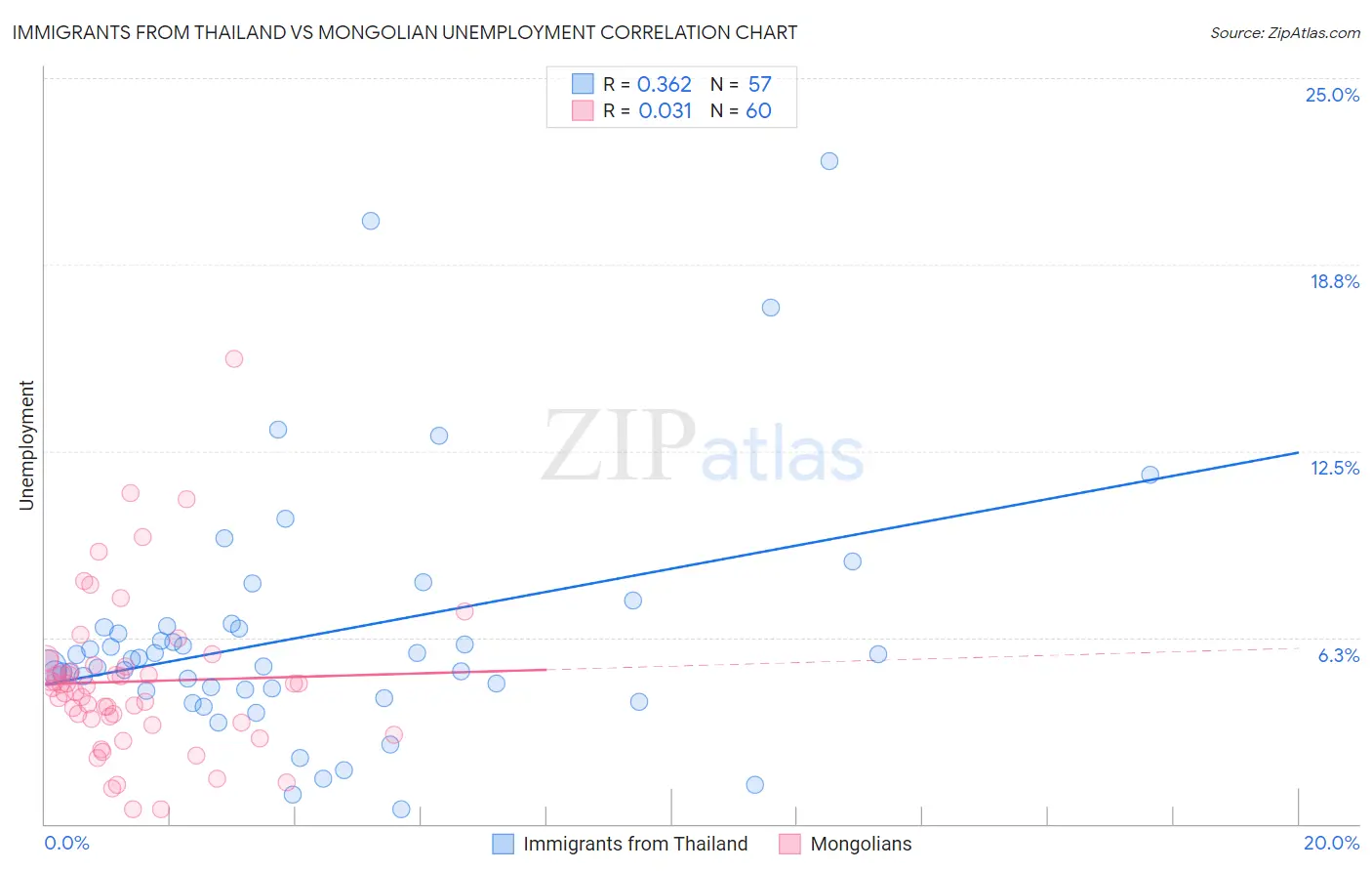 Immigrants from Thailand vs Mongolian Unemployment