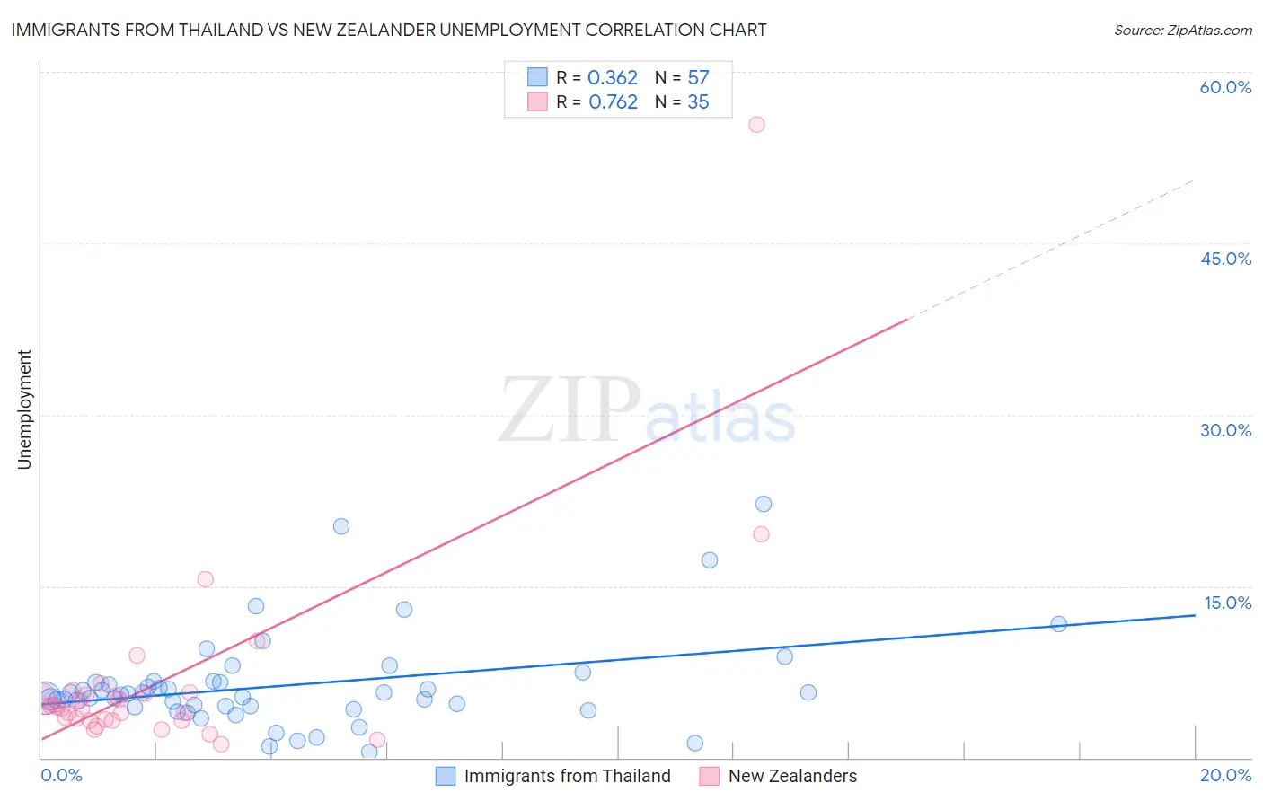 Immigrants from Thailand vs New Zealander Unemployment