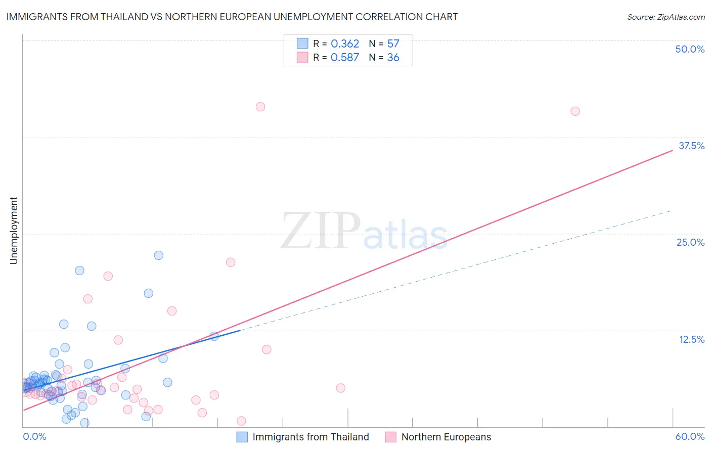 Immigrants from Thailand vs Northern European Unemployment