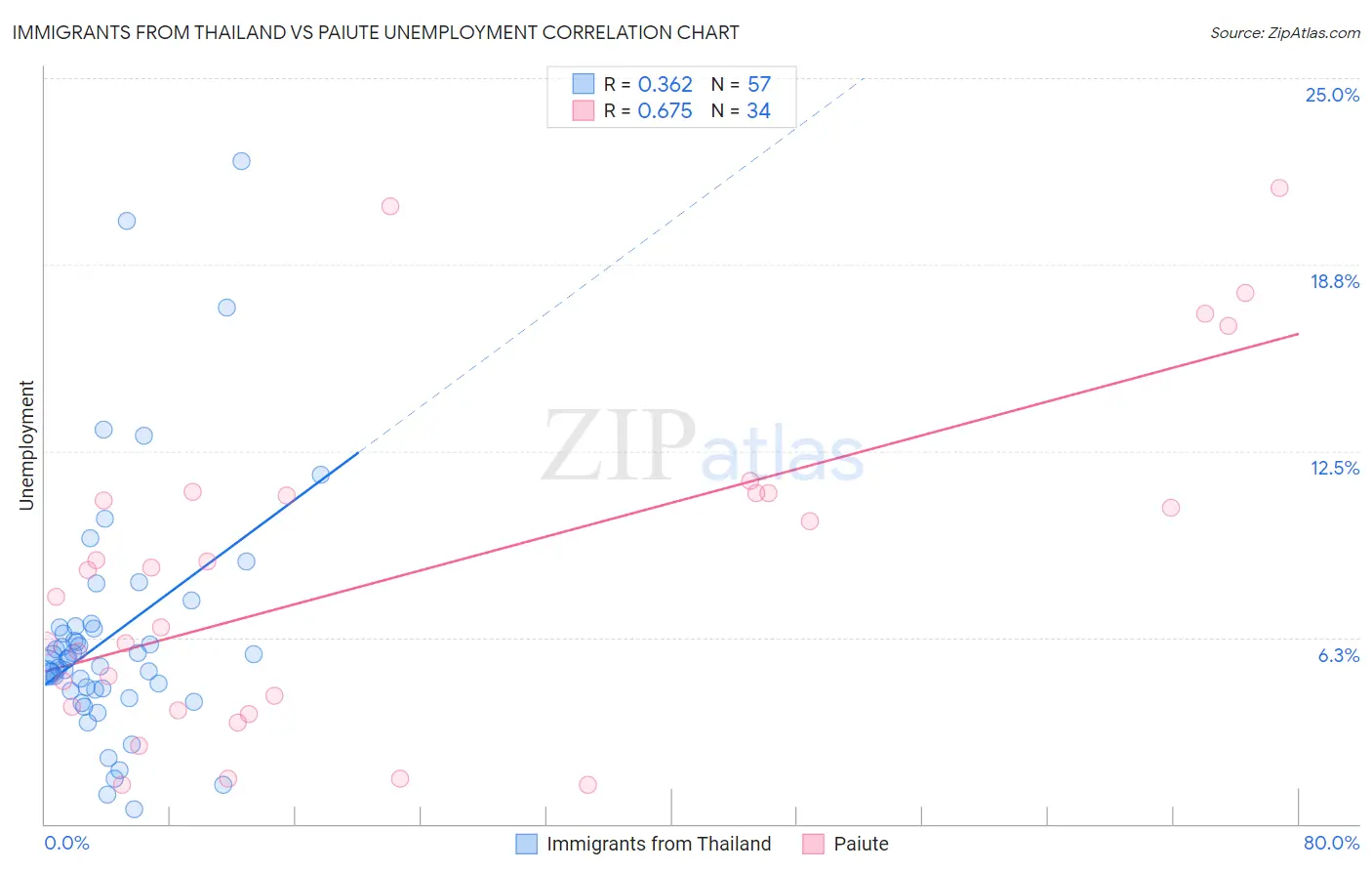 Immigrants from Thailand vs Paiute Unemployment