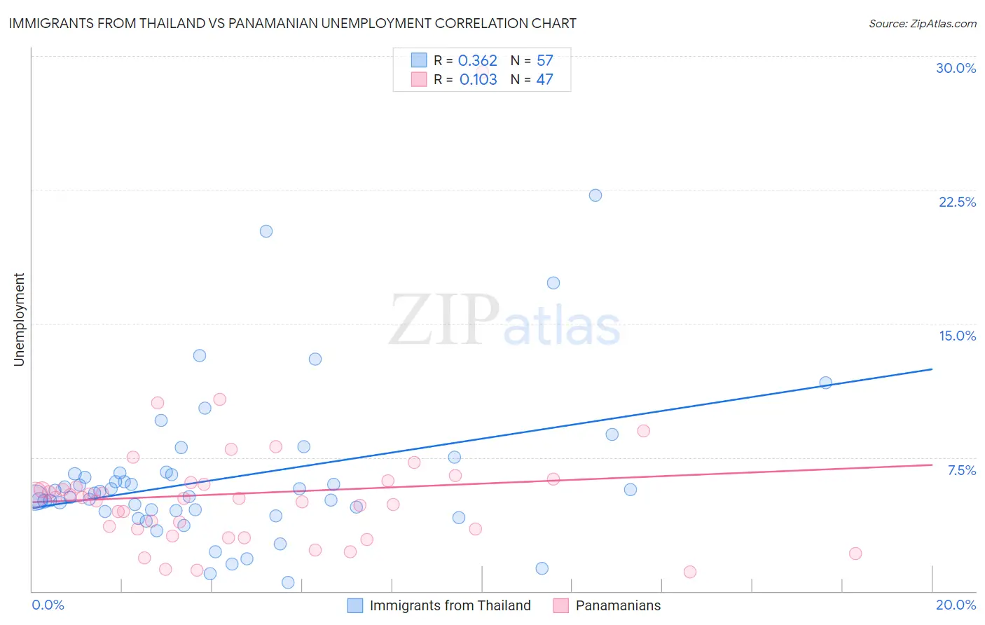 Immigrants from Thailand vs Panamanian Unemployment