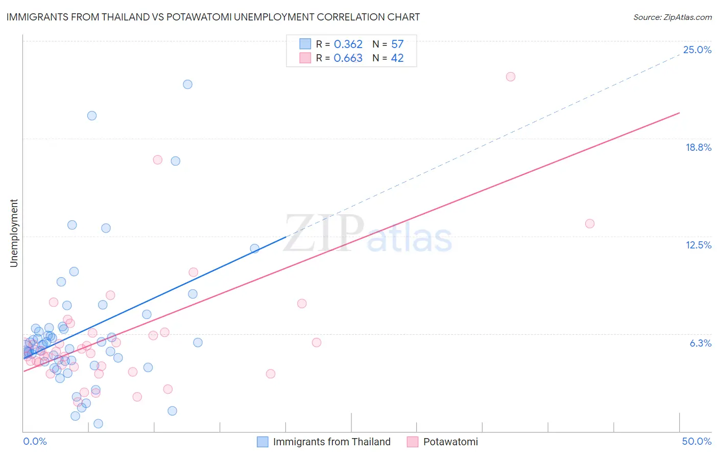 Immigrants from Thailand vs Potawatomi Unemployment