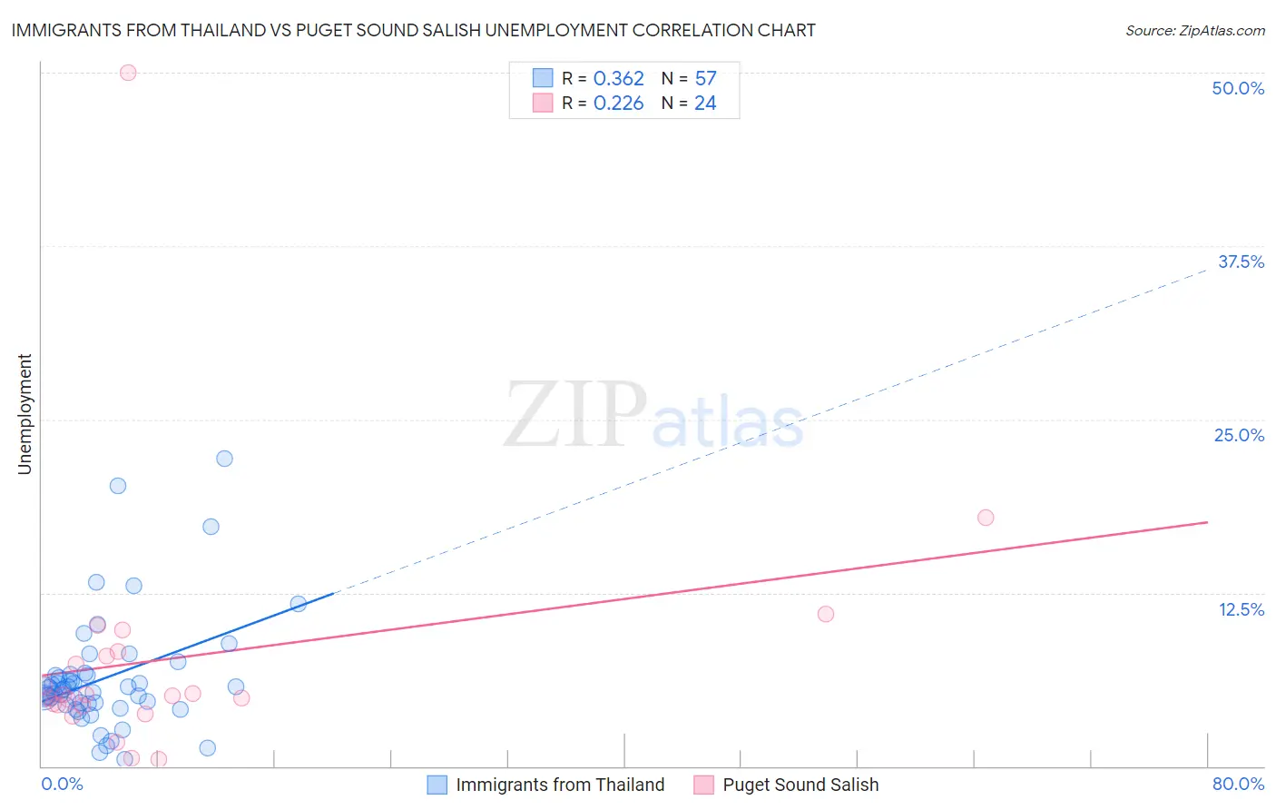 Immigrants from Thailand vs Puget Sound Salish Unemployment