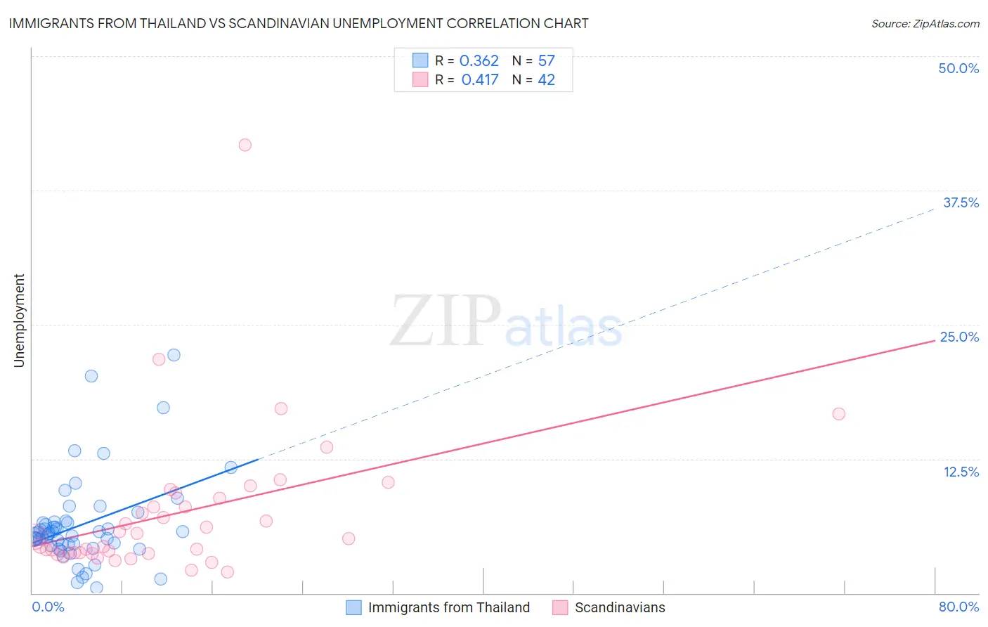 Immigrants from Thailand vs Scandinavian Unemployment