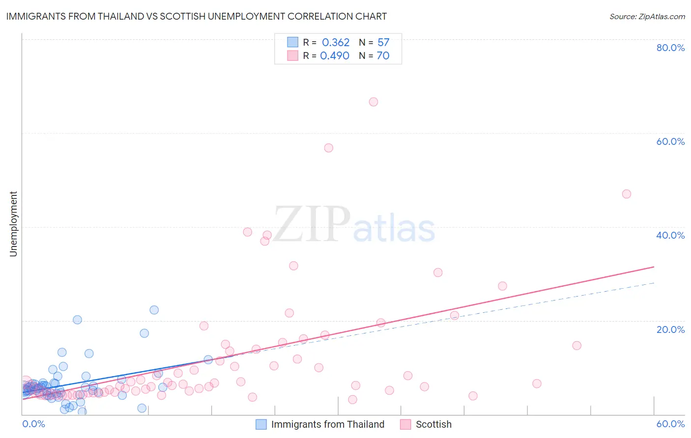 Immigrants from Thailand vs Scottish Unemployment