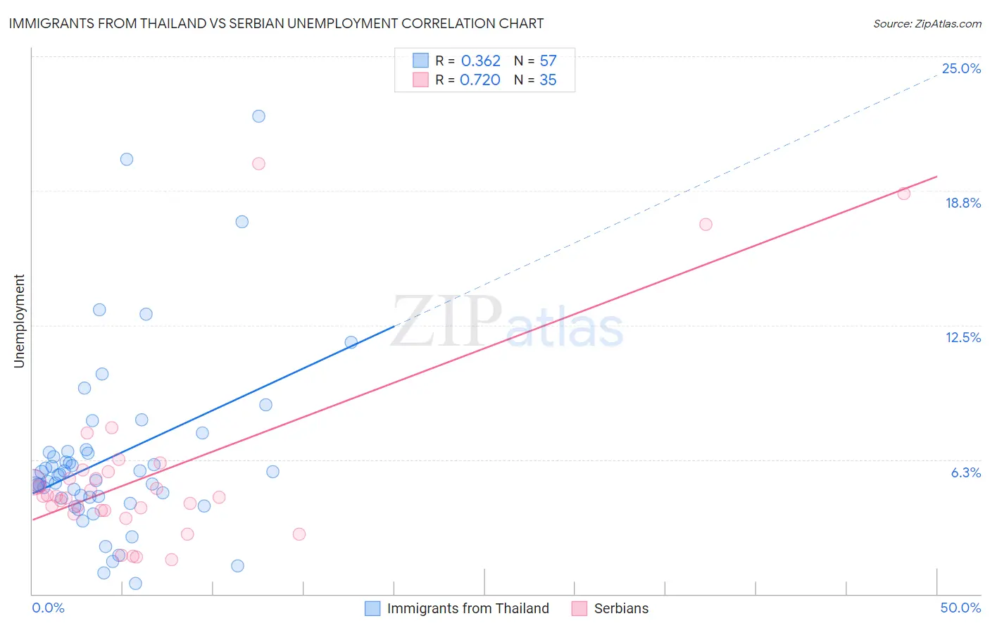 Immigrants from Thailand vs Serbian Unemployment