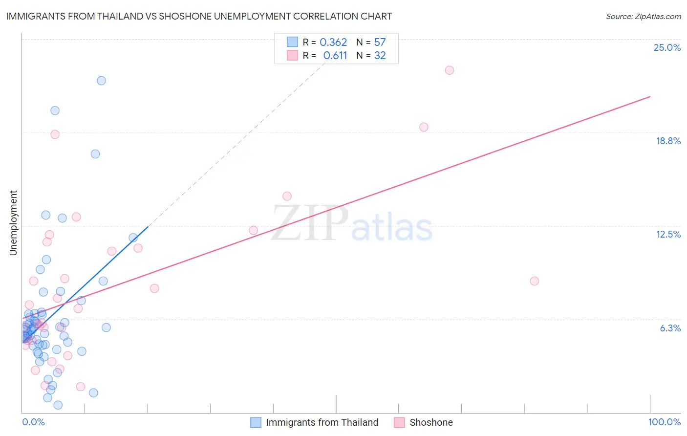 Immigrants from Thailand vs Shoshone Unemployment
